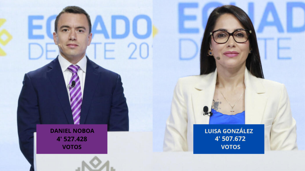 Daniel Noboa ganó la primera vuelta electoral con algo más de 19 mil votos sobre Luisa González, así lo dio a conocer el CNE tras cerrarse el escrutinio 4 Daniel Noboa ganó la primera vuelta electoral con algo más de 19 mil votos sobre Luisa González, así lo dio a conocer el CNE tras cerrarse el escrutinio