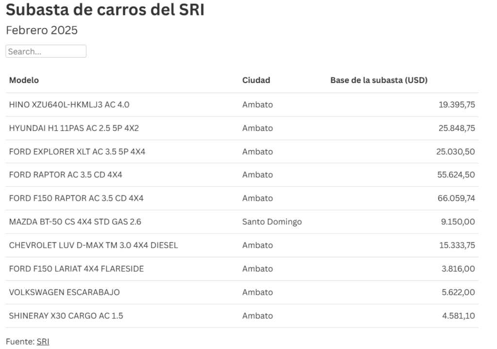 Conozca más sobre la subasta de carros del SRI