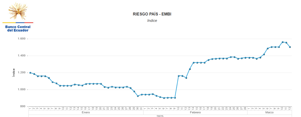 Incertidumbre política aumentó el riesgo país de Ecuador a sus niveles más altos de 2025 2 Incertidumbre política aumentó el riesgo país de Ecuador a sus niveles más altos de 2025