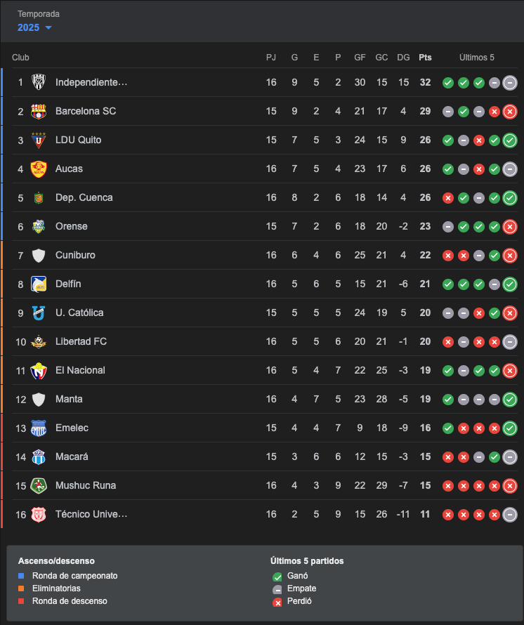 LigaPro fecha 16: Así queda la tabla de posiciones 2 LigaPro fecha 16: Así queda la tabla de posiciones
