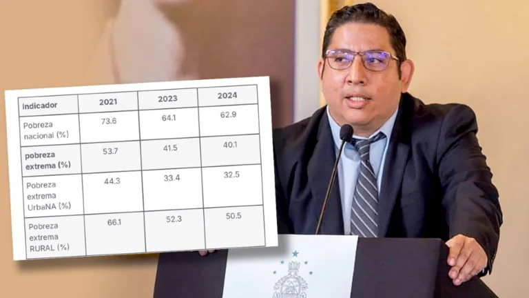 Índice de pobreza extrema disminuye 13% en Honduras
