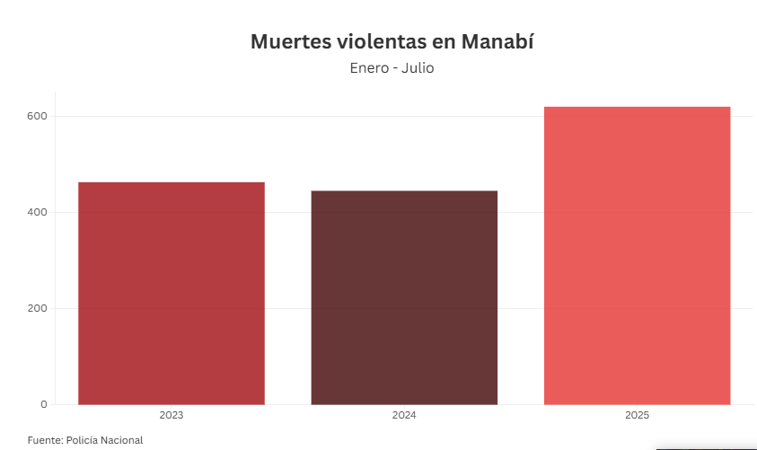 La red de alias Mexicano, asesinado en Manta, estuvo tras atentados contra hijos de Fito