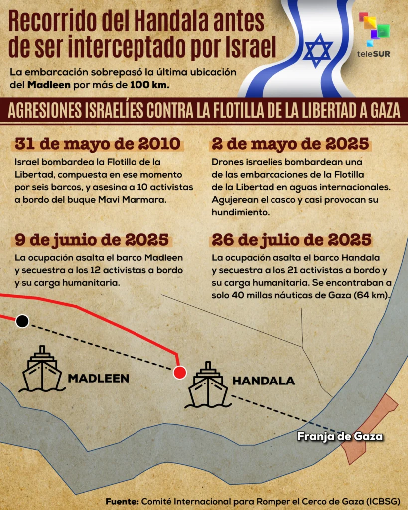 Flotilla a Gaza: Activistas secuestrados del Handala rechazan firmar su deportación de Israel