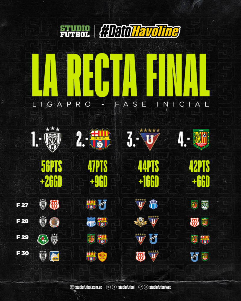 #DatoHavoline A falta de cuatro fechas: La recta final en esta LigaPro 2025 2 #DatoHavoline A falta de cuatro fechas: La recta final en esta LigaPro 2025