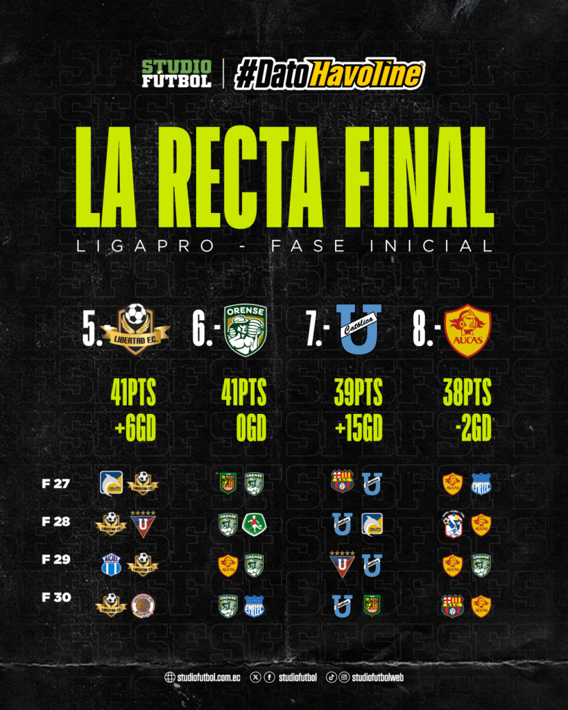 #DatoHavoline A falta de cuatro fechas: La recta final en esta LigaPro 2025 3 #DatoHavoline A falta de cuatro fechas: La recta final en esta LigaPro 2025