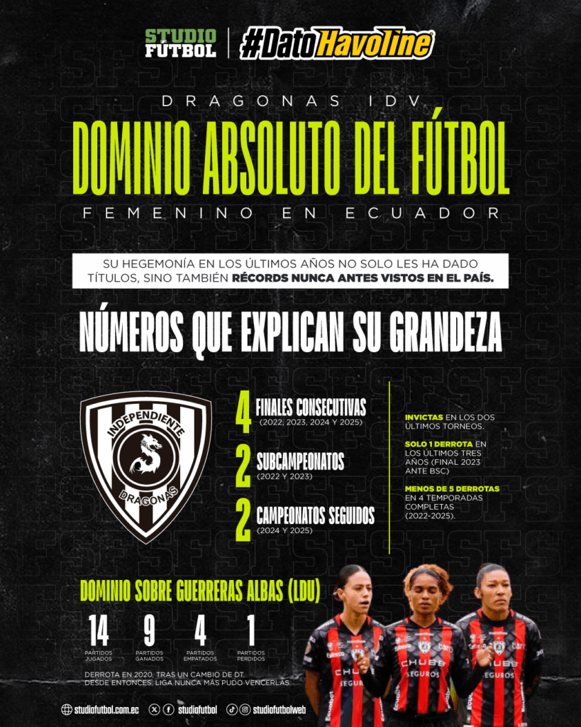 #DatoHavoline Dragonas IDV: El dominio absoluto del fútbol femenino en Ecuador